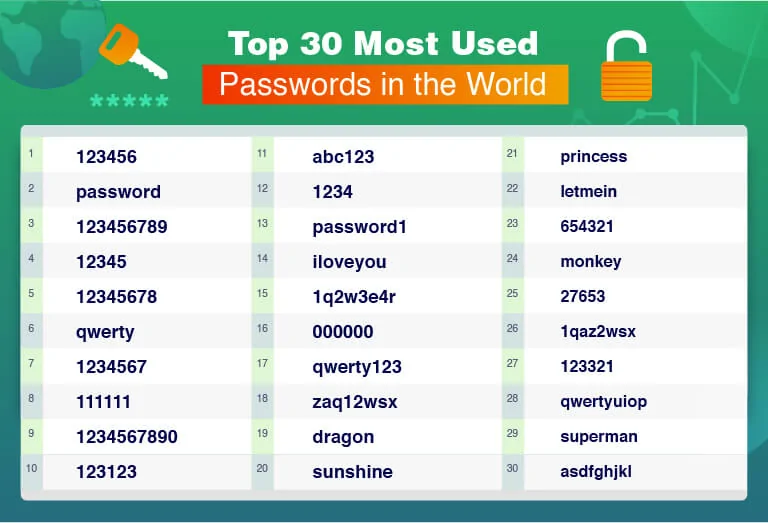 2. Top 30 Các mật khẩu hay đặt  hàng đầu thế giới 