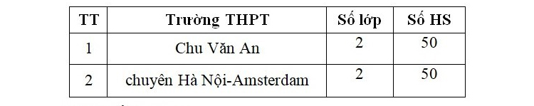 Chính thức chốt lịch thi vào 10 THPT tại Hà Nội năm học 2019-2020