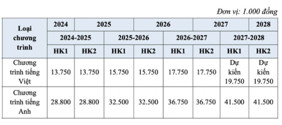 Dự kiến học phí 2024 -2025 của các trường đại học trên cả nước