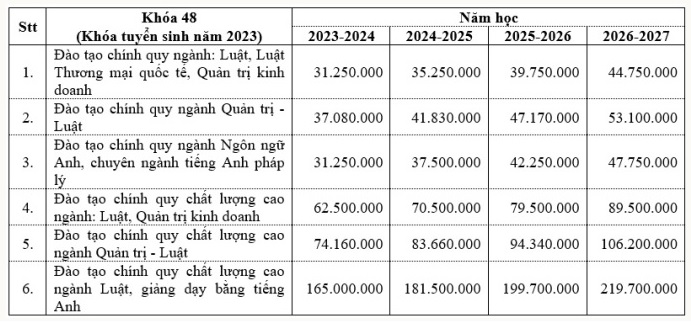 Dự kiến học phí 2024 -2025 của các trường đại học trên cả nước