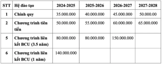 Dự kiến học phí 2024 -2025 của các trường đại học trên cả nước