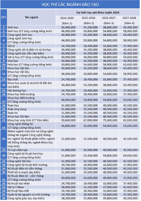 Dự kiến học phí 2024 -2025 của các trường đại học trên cả nước