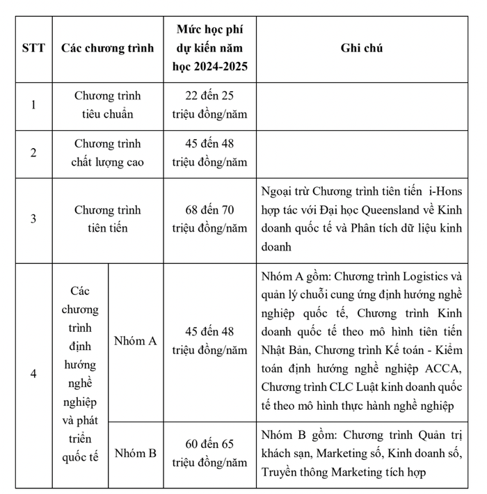 Dự kiến học phí 2024 -2025 của các trường đại học trên cả nước