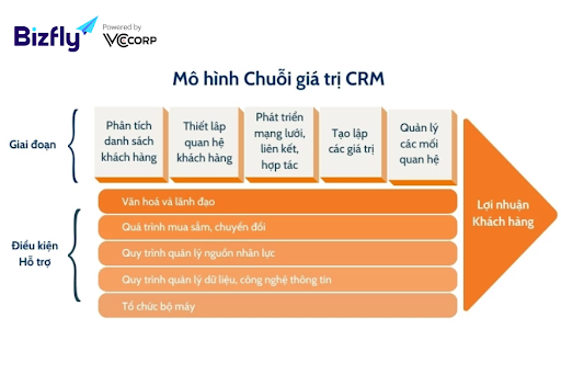 Mô hình CRM là gì? TOP 4 mô hình CRM tốt nhất dành cho doanh nghiệp