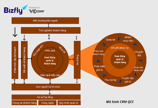 Mô hình CRM là gì? TOP 4 mô hình CRM tốt nhất dành cho doanh nghiệp