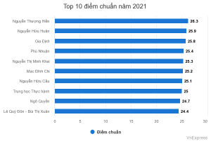 Top các  trường THPT điểm chuẩn cao nhất TP  HCM  năm 2021